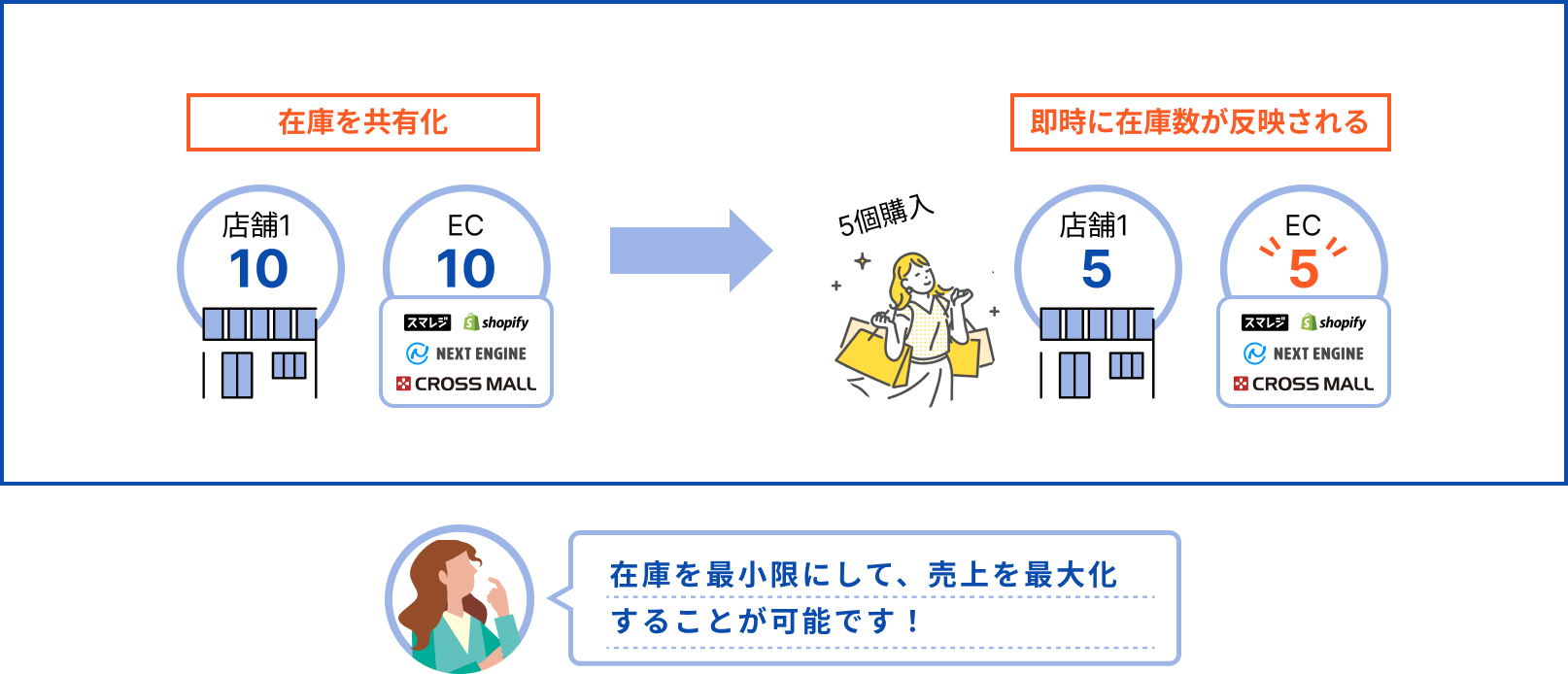 実店舗とEC店舗で在庫を共有化しているので、即時に在庫数が反映されます