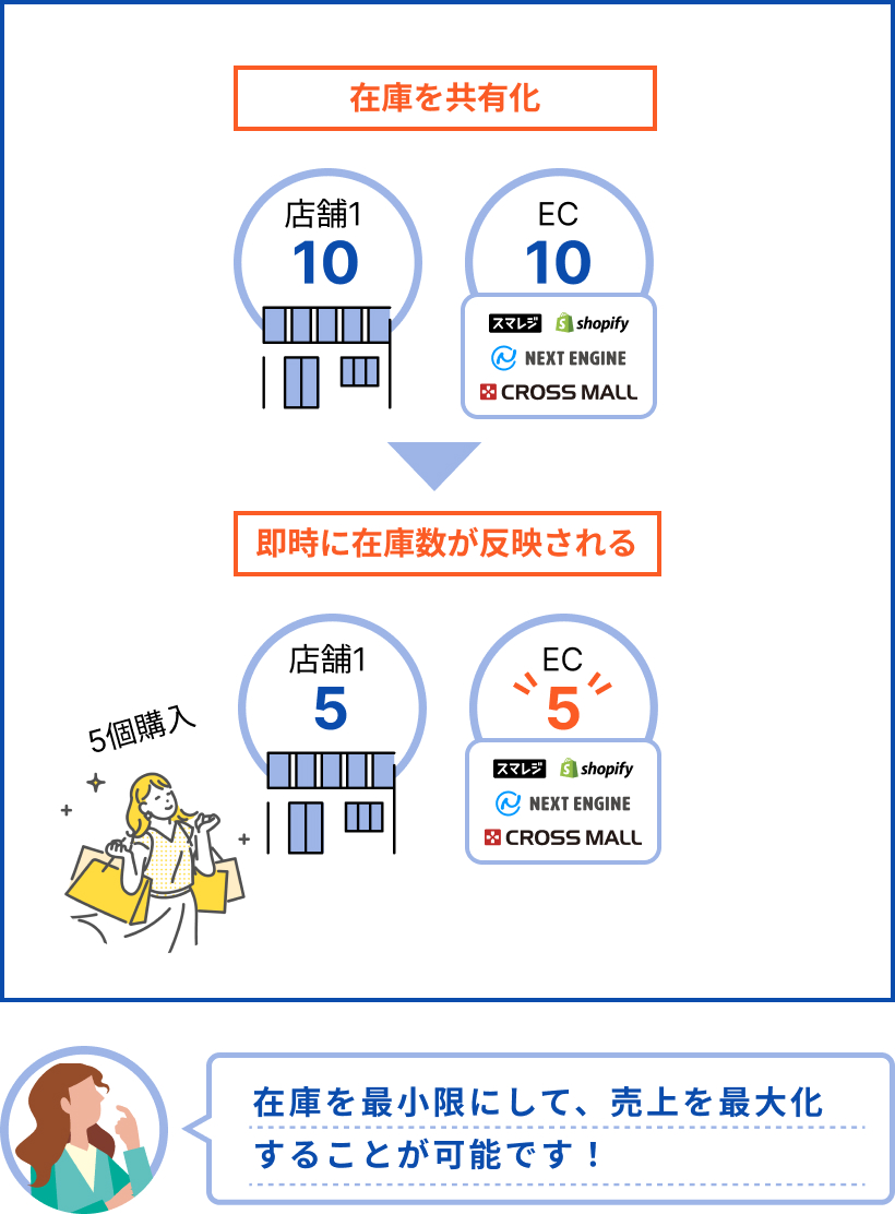 実店舗とEC店舗で在庫を共有化しているので、即時に在庫数が反映されます