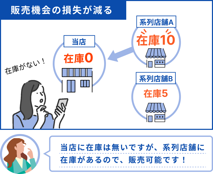 販売機会の損失が減る