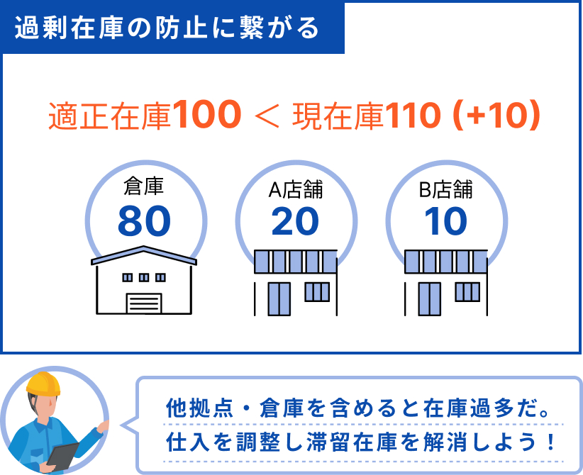 過剰在庫の防止に繋がる